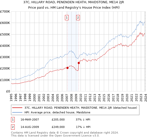 37C, HILLARY ROAD, PENENDEN HEATH, MAIDSTONE, ME14 2JR: Price paid vs HM Land Registry's House Price Index