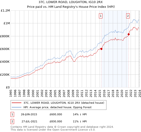 37C, LOWER ROAD, LOUGHTON, IG10 2RX: Price paid vs HM Land Registry's House Price Index