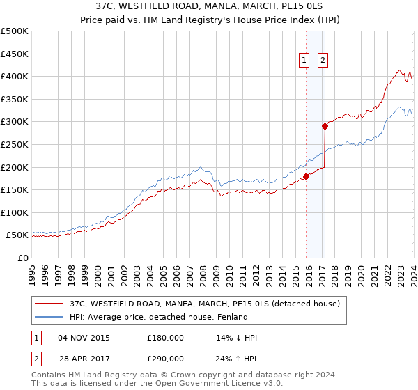 37C, WESTFIELD ROAD, MANEA, MARCH, PE15 0LS: Price paid vs HM Land Registry's House Price Index
