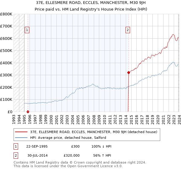 37E, ELLESMERE ROAD, ECCLES, MANCHESTER, M30 9JH: Price paid vs HM Land Registry's House Price Index