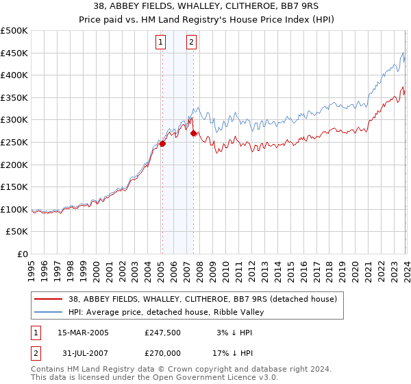 38, ABBEY FIELDS, WHALLEY, CLITHEROE, BB7 9RS: Price paid vs HM Land Registry's House Price Index
