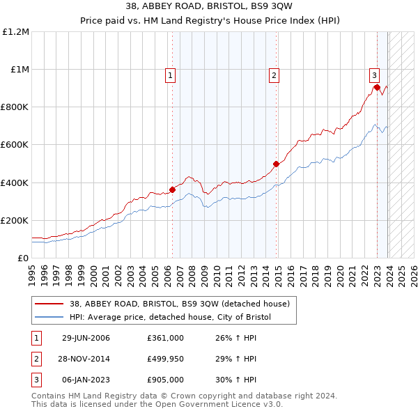 38, ABBEY ROAD, BRISTOL, BS9 3QW: Price paid vs HM Land Registry's House Price Index