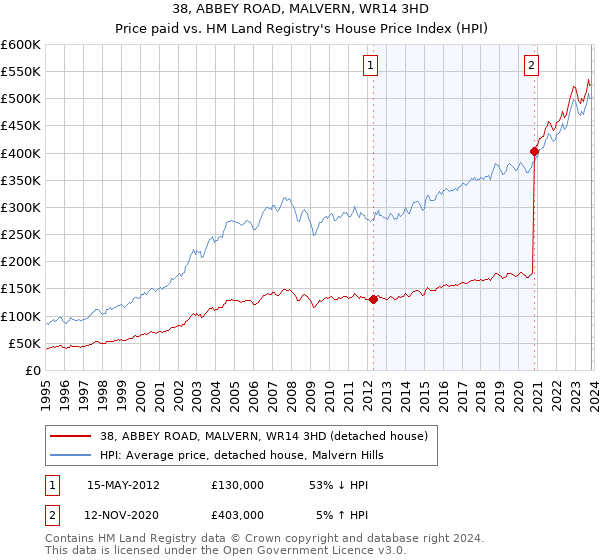 38, ABBEY ROAD, MALVERN, WR14 3HD: Price paid vs HM Land Registry's House Price Index