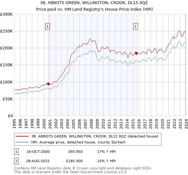 38, ABBOTS GREEN, WILLINGTON, CROOK, DL15 0QZ: Price paid vs HM Land Registry's House Price Index