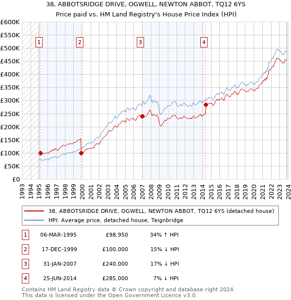 38, ABBOTSRIDGE DRIVE, OGWELL, NEWTON ABBOT, TQ12 6YS: Price paid vs HM Land Registry's House Price Index