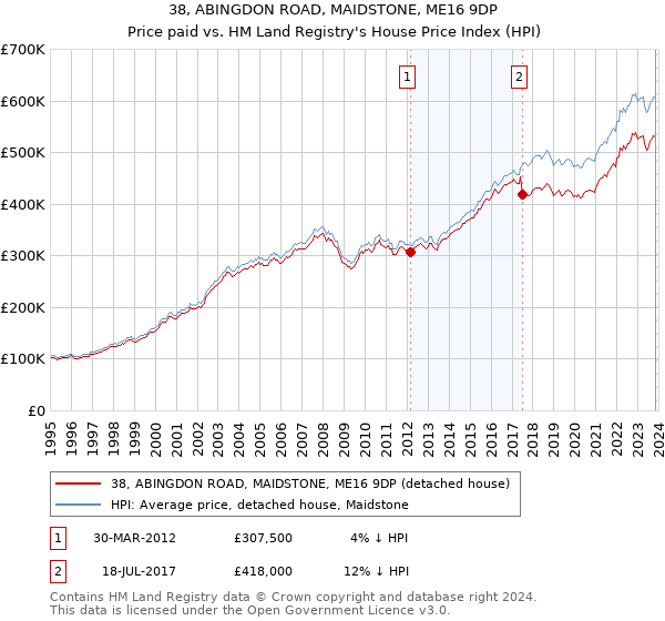 38, ABINGDON ROAD, MAIDSTONE, ME16 9DP: Price paid vs HM Land Registry's House Price Index