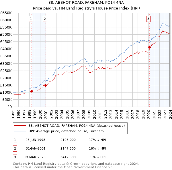 38, ABSHOT ROAD, FAREHAM, PO14 4NA: Price paid vs HM Land Registry's House Price Index