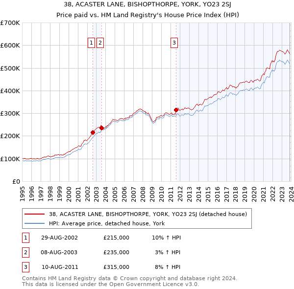 38, ACASTER LANE, BISHOPTHORPE, YORK, YO23 2SJ: Price paid vs HM Land Registry's House Price Index
