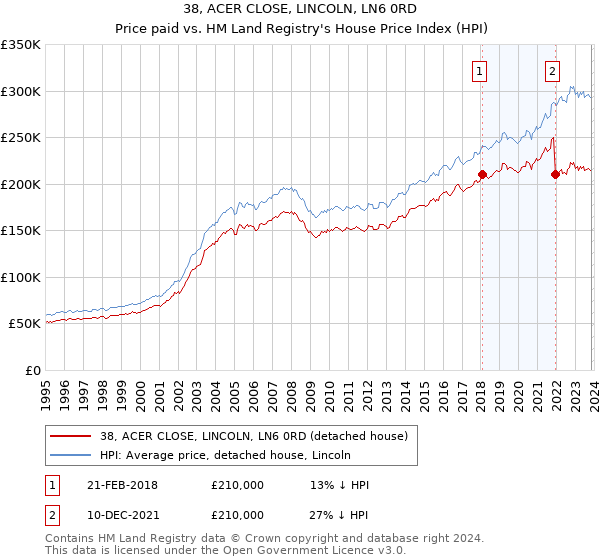 38, ACER CLOSE, LINCOLN, LN6 0RD: Price paid vs HM Land Registry's House Price Index