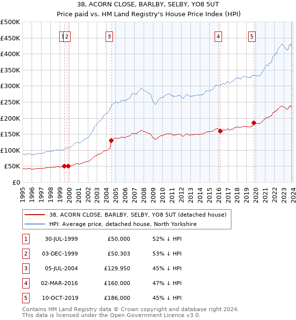 38, ACORN CLOSE, BARLBY, SELBY, YO8 5UT: Price paid vs HM Land Registry's House Price Index