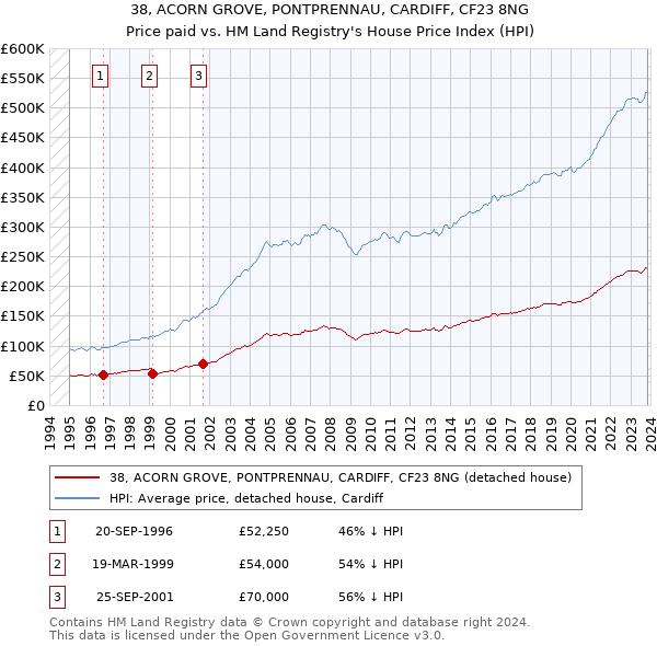 38, ACORN GROVE, PONTPRENNAU, CARDIFF, CF23 8NG: Price paid vs HM Land Registry's House Price Index