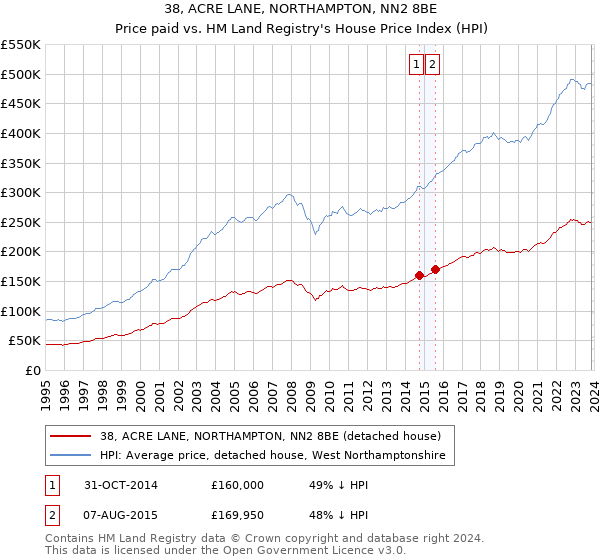 38, ACRE LANE, NORTHAMPTON, NN2 8BE: Price paid vs HM Land Registry's House Price Index