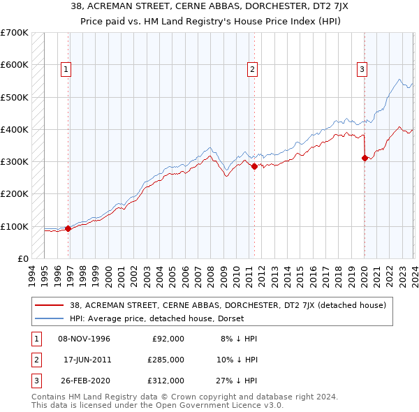 38, ACREMAN STREET, CERNE ABBAS, DORCHESTER, DT2 7JX: Price paid vs HM Land Registry's House Price Index