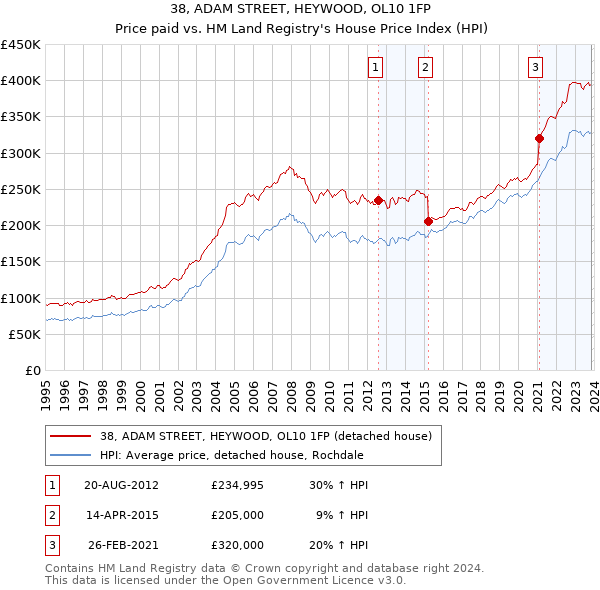 38, ADAM STREET, HEYWOOD, OL10 1FP: Price paid vs HM Land Registry's House Price Index