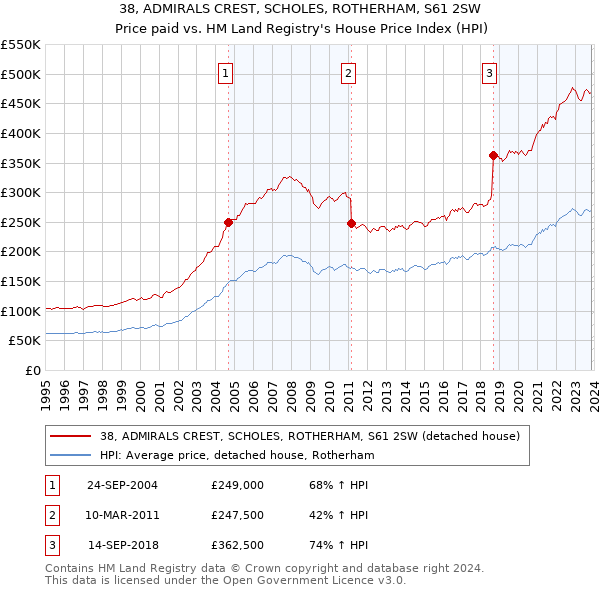 38, ADMIRALS CREST, SCHOLES, ROTHERHAM, S61 2SW: Price paid vs HM Land Registry's House Price Index