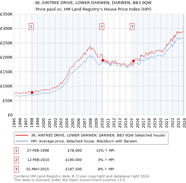 38, AINTREE DRIVE, LOWER DARWEN, DARWEN, BB3 0QW: Price paid vs HM Land Registry's House Price Index