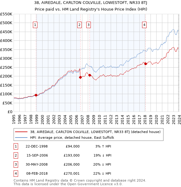 38, AIREDALE, CARLTON COLVILLE, LOWESTOFT, NR33 8TJ: Price paid vs HM Land Registry's House Price Index