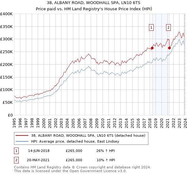 38, ALBANY ROAD, WOODHALL SPA, LN10 6TS: Price paid vs HM Land Registry's House Price Index