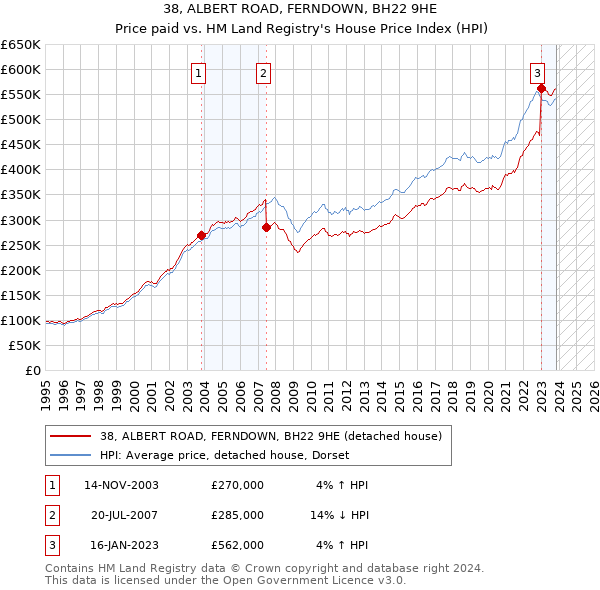 38, ALBERT ROAD, FERNDOWN, BH22 9HE: Price paid vs HM Land Registry's House Price Index