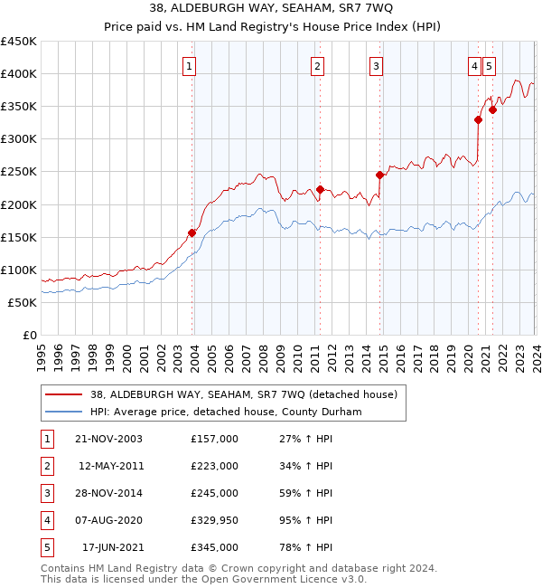 38, ALDEBURGH WAY, SEAHAM, SR7 7WQ: Price paid vs HM Land Registry's House Price Index