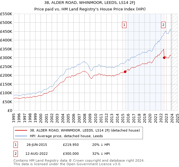 38, ALDER ROAD, WHINMOOR, LEEDS, LS14 2FJ: Price paid vs HM Land Registry's House Price Index