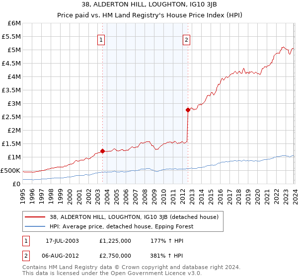 38, ALDERTON HILL, LOUGHTON, IG10 3JB: Price paid vs HM Land Registry's House Price Index