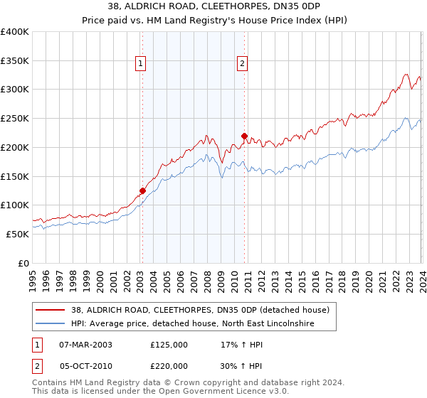 38, ALDRICH ROAD, CLEETHORPES, DN35 0DP: Price paid vs HM Land Registry's House Price Index