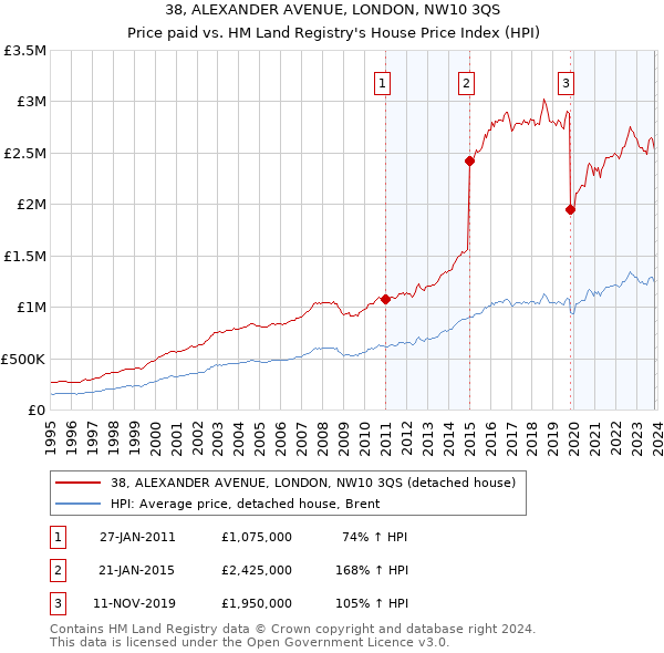 38, ALEXANDER AVENUE, LONDON, NW10 3QS: Price paid vs HM Land Registry's House Price Index