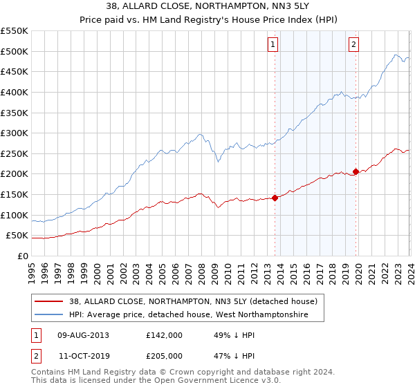 38, ALLARD CLOSE, NORTHAMPTON, NN3 5LY: Price paid vs HM Land Registry's House Price Index