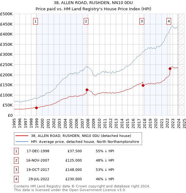 38, ALLEN ROAD, RUSHDEN, NN10 0DU: Price paid vs HM Land Registry's House Price Index