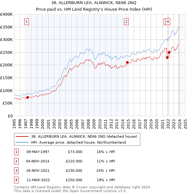 38, ALLERBURN LEA, ALNWICK, NE66 2NQ: Price paid vs HM Land Registry's House Price Index