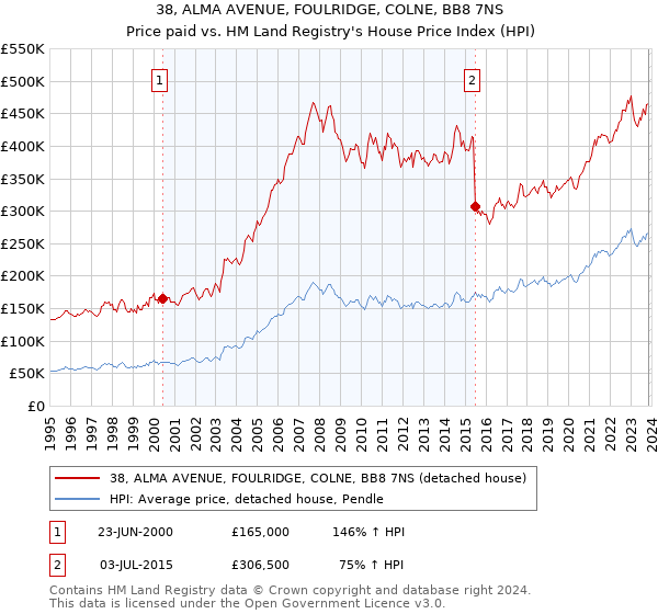 38, ALMA AVENUE, FOULRIDGE, COLNE, BB8 7NS: Price paid vs HM Land Registry's House Price Index