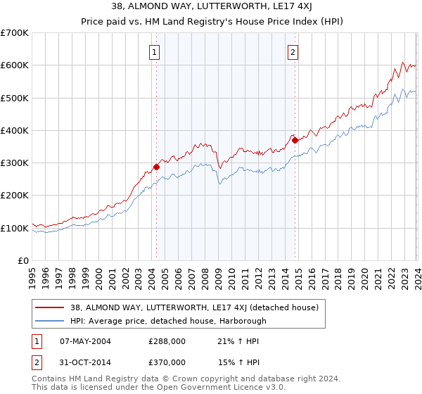 38, ALMOND WAY, LUTTERWORTH, LE17 4XJ: Price paid vs HM Land Registry's House Price Index