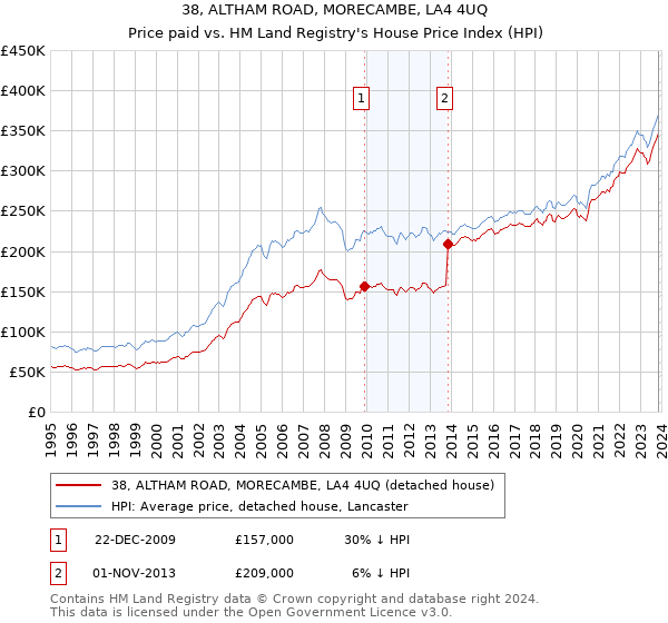 38, ALTHAM ROAD, MORECAMBE, LA4 4UQ: Price paid vs HM Land Registry's House Price Index