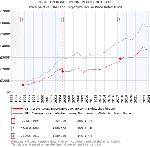 38, ALTON ROAD, BOURNEMOUTH, BH10 4AE: Price paid vs HM Land Registry's House Price Index