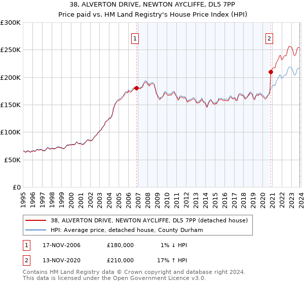 38, ALVERTON DRIVE, NEWTON AYCLIFFE, DL5 7PP: Price paid vs HM Land Registry's House Price Index