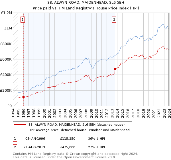38, ALWYN ROAD, MAIDENHEAD, SL6 5EH: Price paid vs HM Land Registry's House Price Index