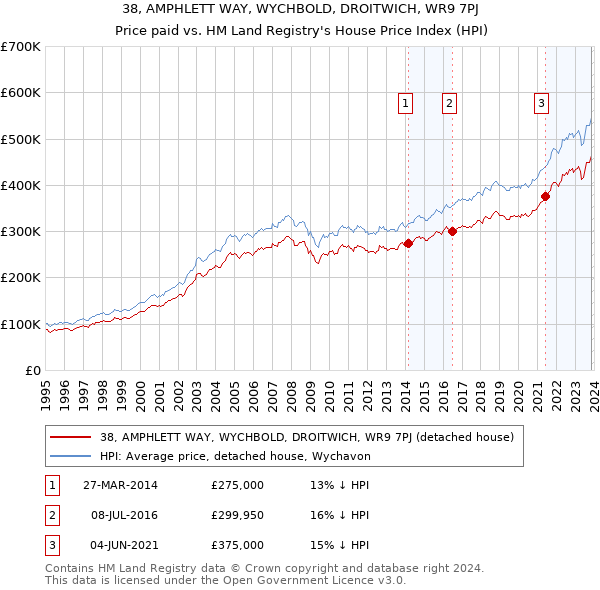 38, AMPHLETT WAY, WYCHBOLD, DROITWICH, WR9 7PJ: Price paid vs HM Land Registry's House Price Index