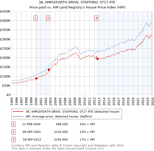 38, AMPLEFORTH DRIVE, STAFFORD, ST17 4TE: Price paid vs HM Land Registry's House Price Index