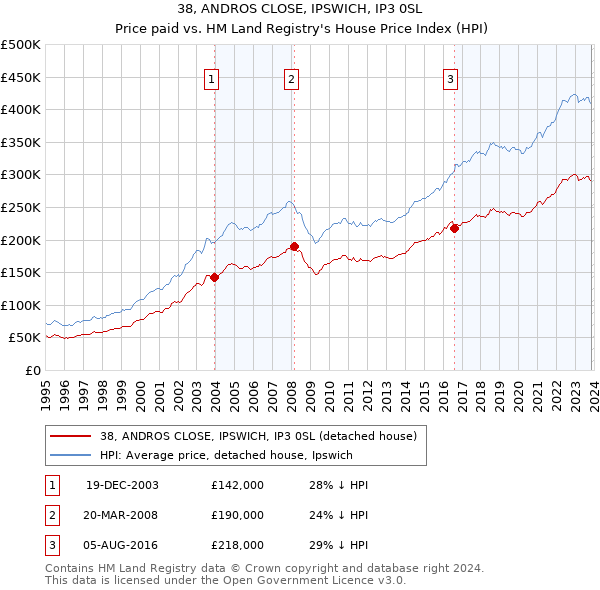 38, ANDROS CLOSE, IPSWICH, IP3 0SL: Price paid vs HM Land Registry's House Price Index