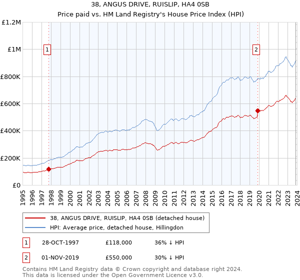 38, ANGUS DRIVE, RUISLIP, HA4 0SB: Price paid vs HM Land Registry's House Price Index