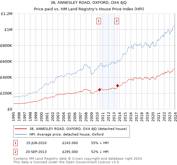 38, ANNESLEY ROAD, OXFORD, OX4 4JQ: Price paid vs HM Land Registry's House Price Index