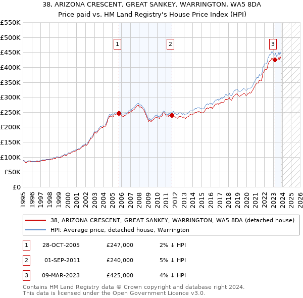 38, ARIZONA CRESCENT, GREAT SANKEY, WARRINGTON, WA5 8DA: Price paid vs HM Land Registry's House Price Index