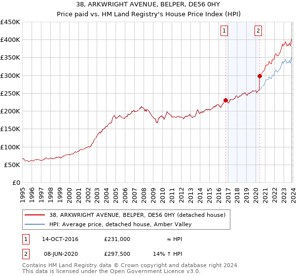 38, ARKWRIGHT AVENUE, BELPER, DE56 0HY: Price paid vs HM Land Registry's House Price Index