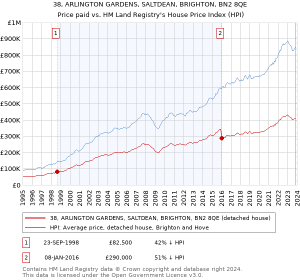 38, ARLINGTON GARDENS, SALTDEAN, BRIGHTON, BN2 8QE: Price paid vs HM Land Registry's House Price Index