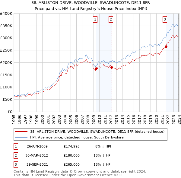 38, ARLISTON DRIVE, WOODVILLE, SWADLINCOTE, DE11 8FR: Price paid vs HM Land Registry's House Price Index