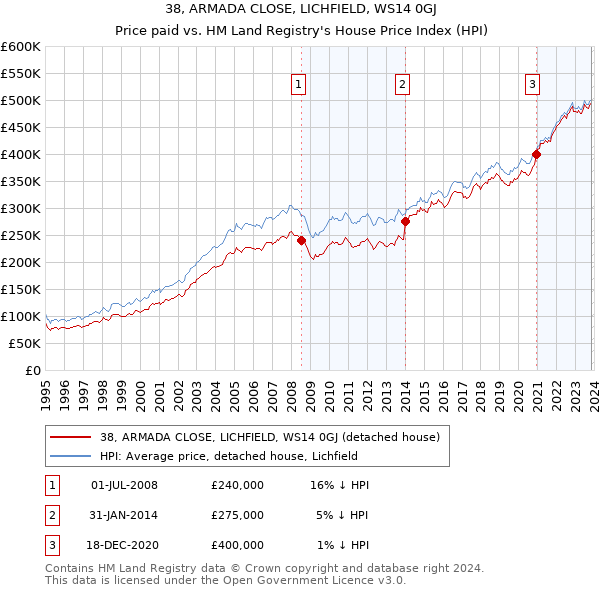38, ARMADA CLOSE, LICHFIELD, WS14 0GJ: Price paid vs HM Land Registry's House Price Index