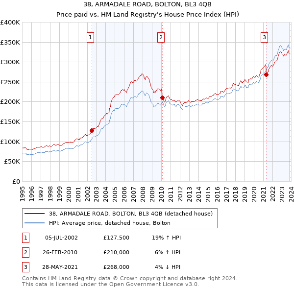 38, ARMADALE ROAD, BOLTON, BL3 4QB: Price paid vs HM Land Registry's House Price Index