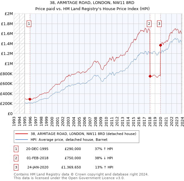 38, ARMITAGE ROAD, LONDON, NW11 8RD: Price paid vs HM Land Registry's House Price Index