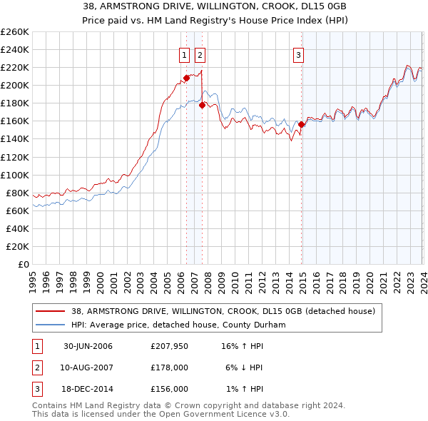 38, ARMSTRONG DRIVE, WILLINGTON, CROOK, DL15 0GB: Price paid vs HM Land Registry's House Price Index
